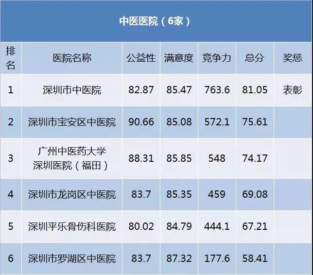 深圳医院详细一览表,深圳市各医院重点科室