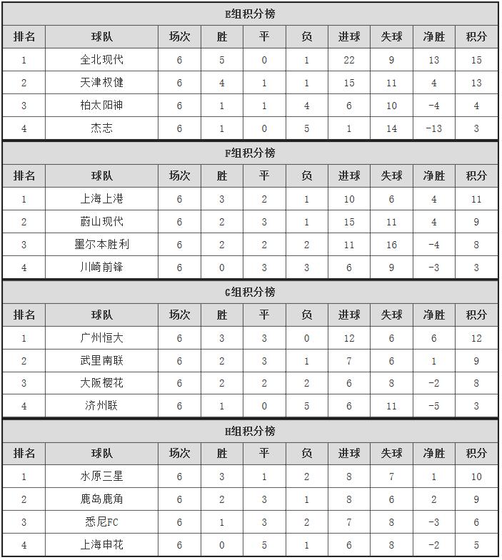 亚冠东亚区8强对阵表,亚冠东亚区积分榜