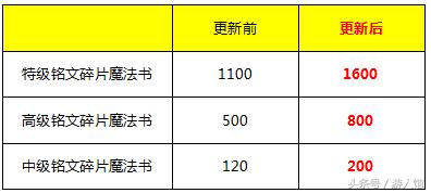王者荣耀命运结盟,王者荣耀命运缘起活动
