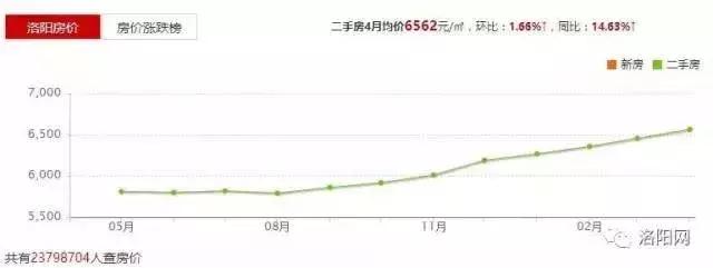 工资低于3894元的洛阳人，你们是怎么在洛阳买房生活的？