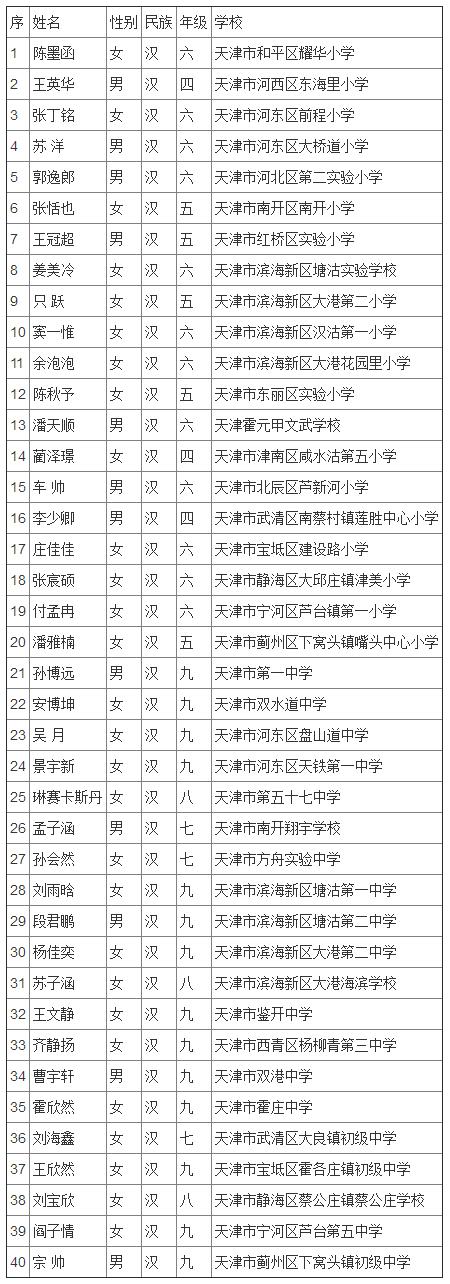 宋庆龄奖学金第十四届名单广东,全国第二届宋庆龄奖学金名单