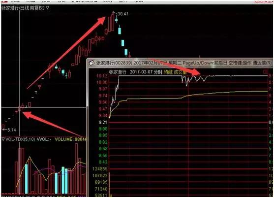 龙头股妖股的选股方法,神奇妖股龙头主图指标公式