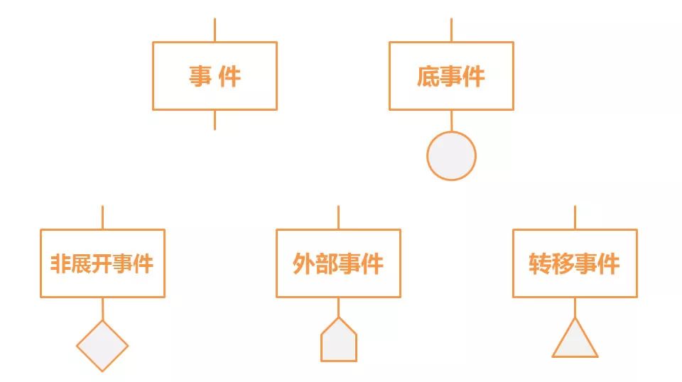 fta故障树分析例题,飞机故障该怎么做