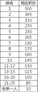 绝地求生升降级赛赛程,绝地求生pubg好汉杯正式打响