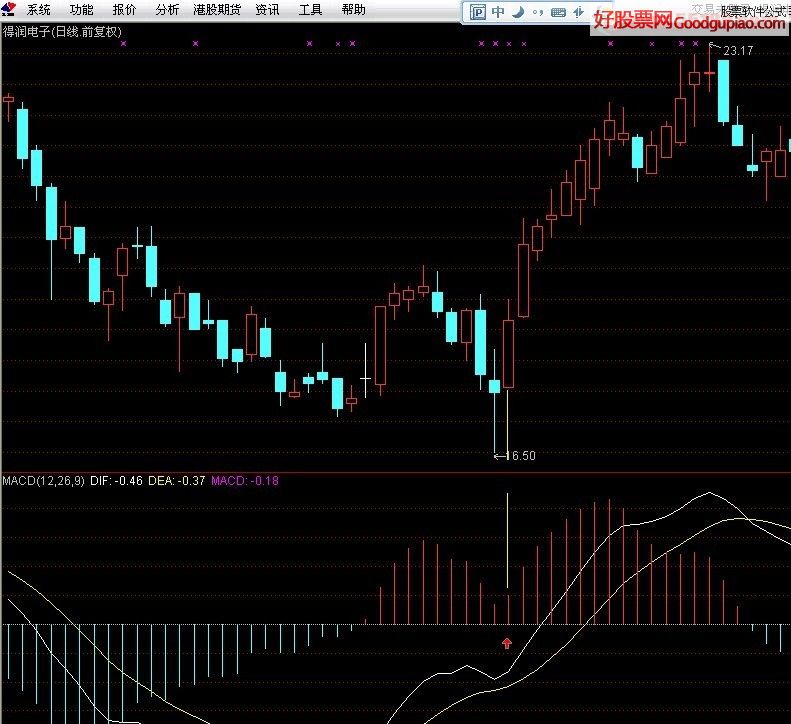 老股民炒股经验分享ppt,macd月线红绿柱绝密战法