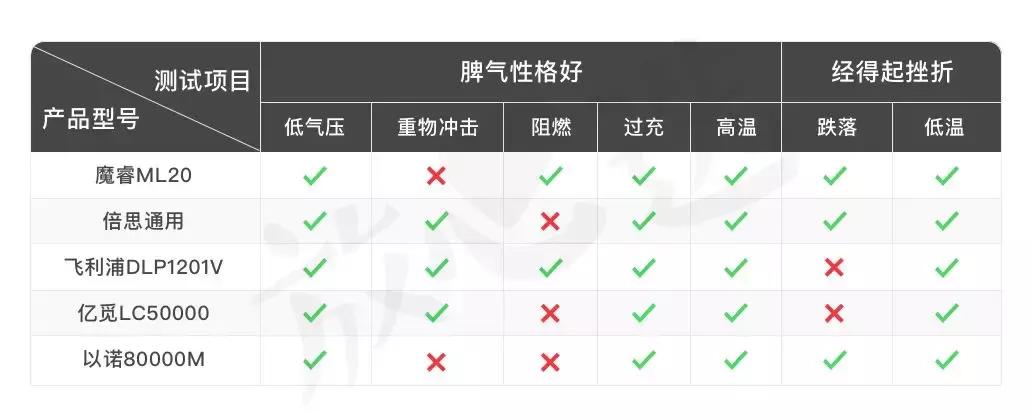 超大容量充电宝推荐评测,2022充电宝评测