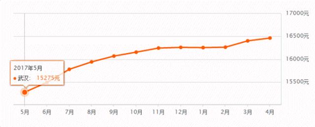 2022年4月武汉房价,2022年买房最佳时间武汉房价