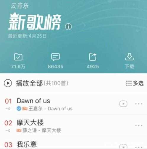 王嘉尔《dawnofus》拿下网易云新歌榜七连冠，粉丝：音乐嘎！