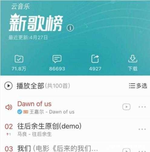 王嘉尔《dawnofus》拿下网易云新歌榜七连冠，粉丝：音乐嘎！
