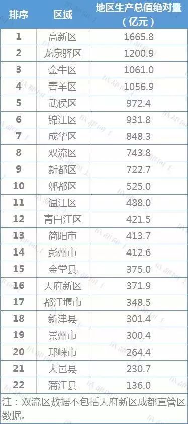 城南2.0,天府新区2.0版
