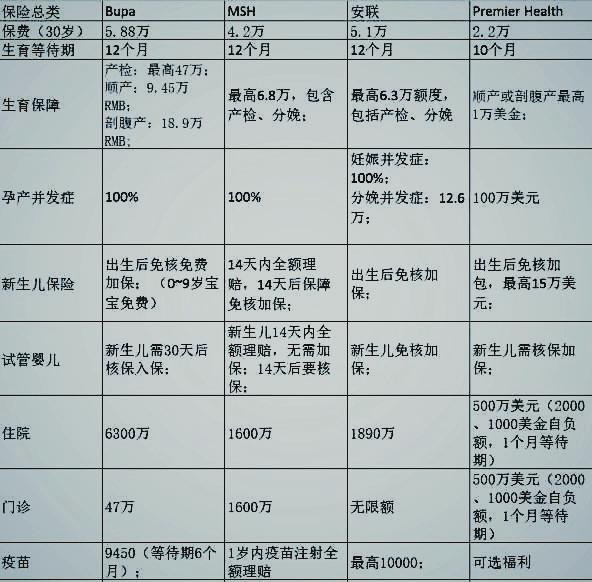 赴美生子高端医疗保险——备孕和孕中险