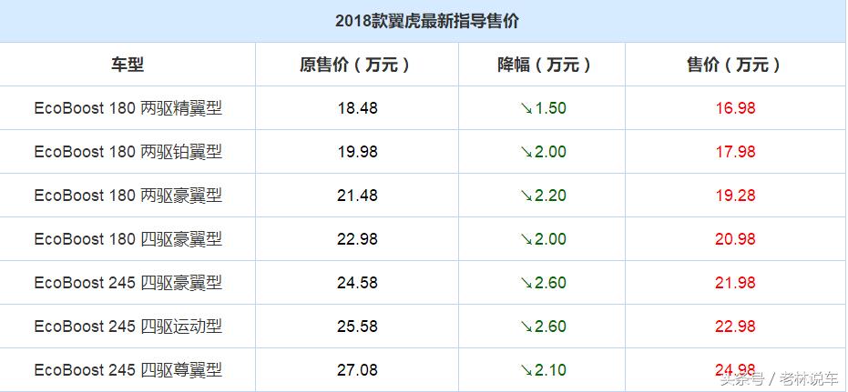 官降2.6万，经销商再降2.5万，这款合资SUV销量还是断崖式下跌！