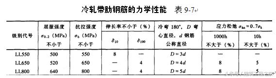 热轧钢筋与冷加工钢筋的区别,常用热轧钢筋的品种及强度特征值