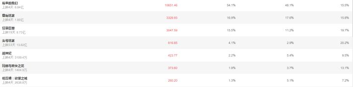 前有“奶茶”后有“鲜肉”，《幕后玩家》如何“夹缝求生”？