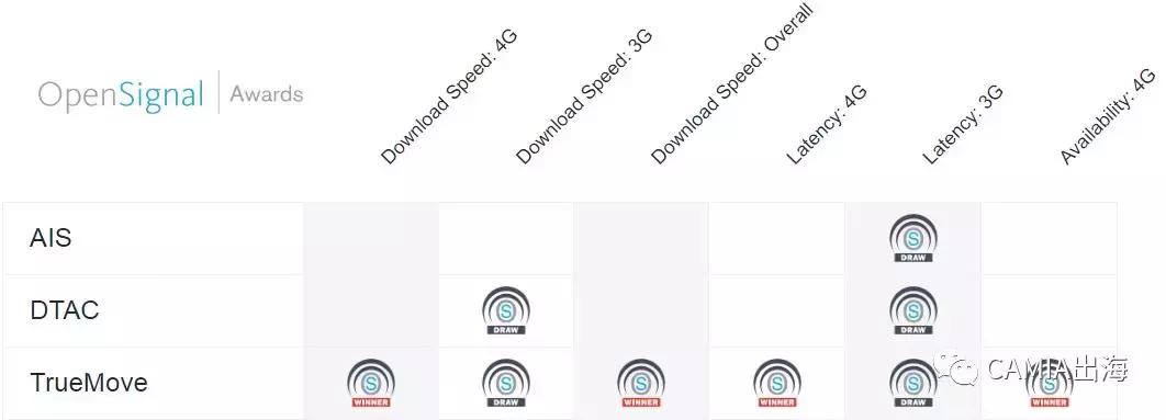 泰国4g网速低于全球平均水平,泰国4g速度