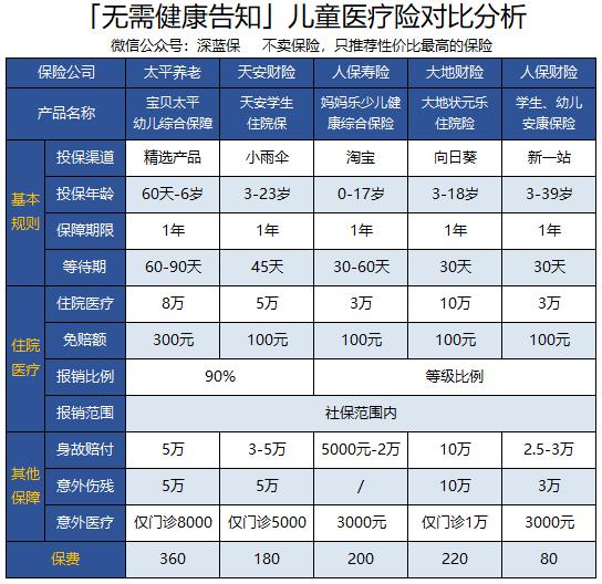孩子生病没办法买保险？通过这三点轻松解决！