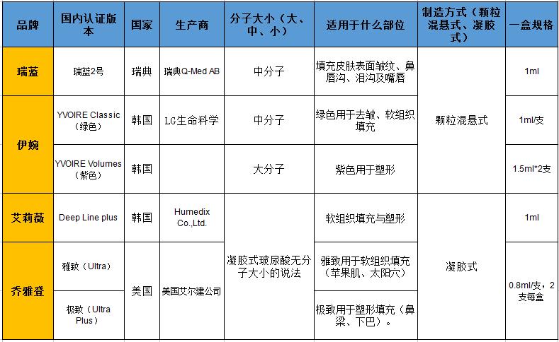 90%的人都不了解的玻尿酸真相,关于玻尿酸这些知识要知道