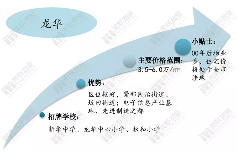 龙华房价最高片区排名,龙华最便宜的学校房价
