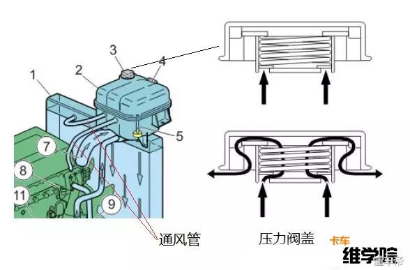 车辆一爬坡就“开锅”，柴油发动机水温过高这种问题怎么检查？