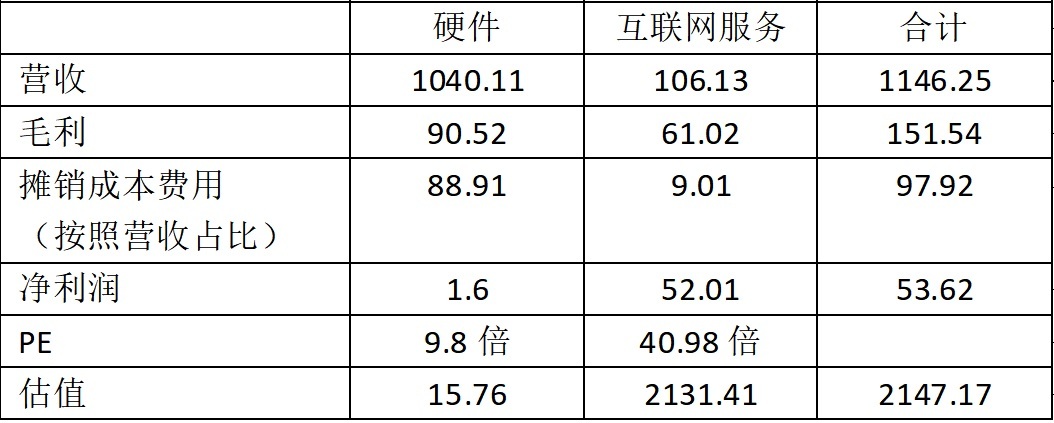 小米上市亏损案例分析,小米上市后投资回报