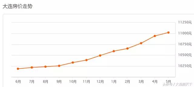 大连2022年小区房价下跌排行榜,大连市区房价2023年最新房价