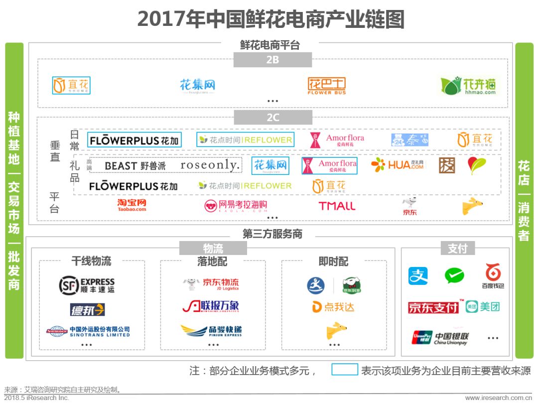 国内鲜花电商产业链,中国鲜花电商行业发展历程