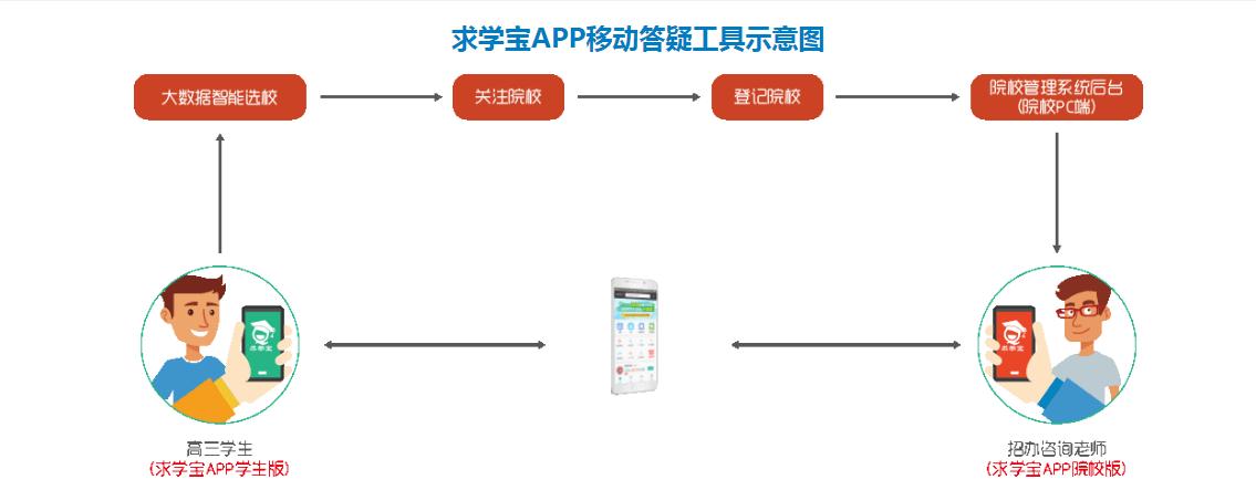 求学宝,求学宝主要是宣传院校的吗