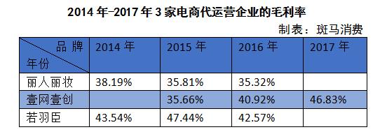 为百雀羚运营电商年赚过亿,壹网壹创IPO净利率超同行3倍存疑