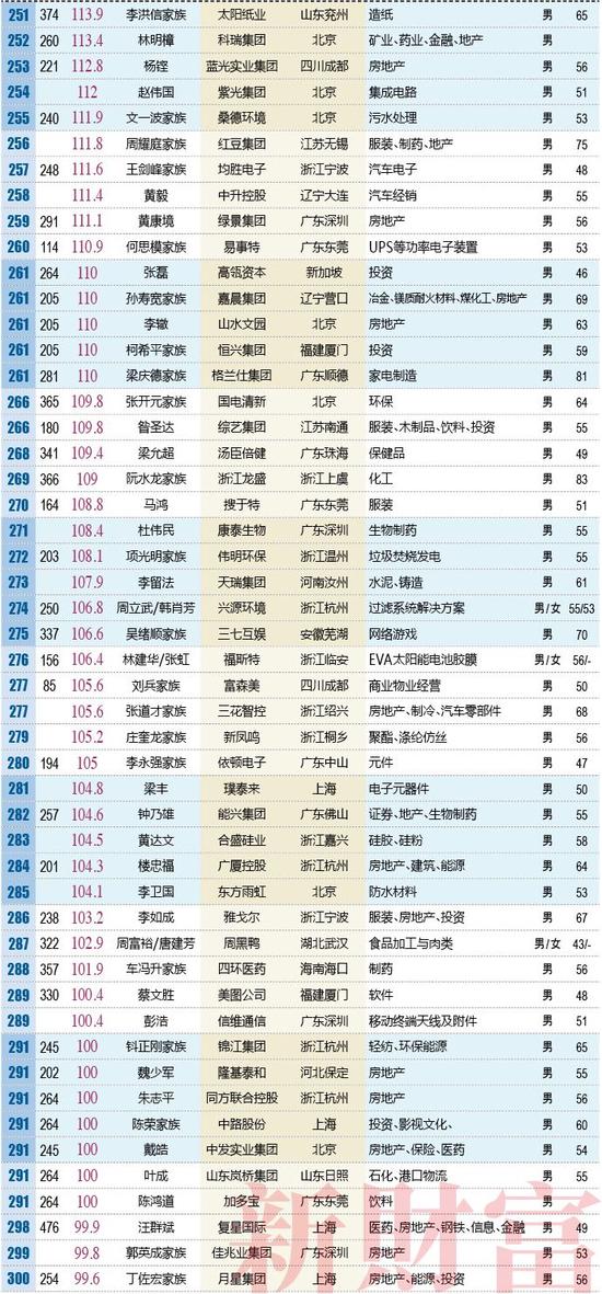 宁德居然有3人进入2018财富榜500强，碾压南平、三明、龙岩、漳州