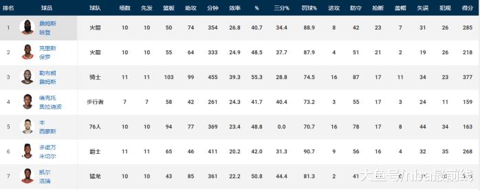 詹姆斯上升总抢断榜第11位,詹姆斯生涯场均抢断次数