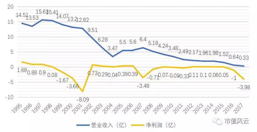 东北电气退市后还能重组上市吗,借壳概念股东北电气