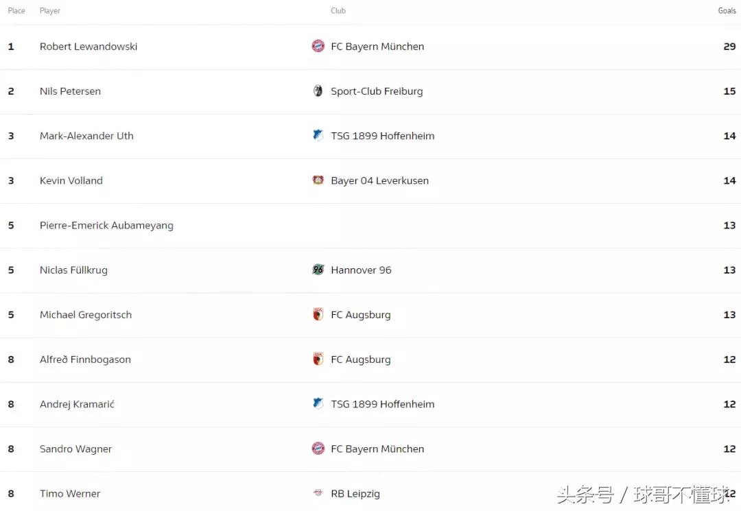 最新德甲射手榜都有谁,德甲射手榜最新排名前十名