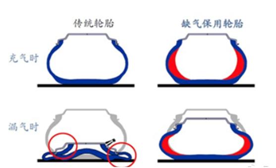 啥叫防爆胎？这车真的不爆胎能保命吗？