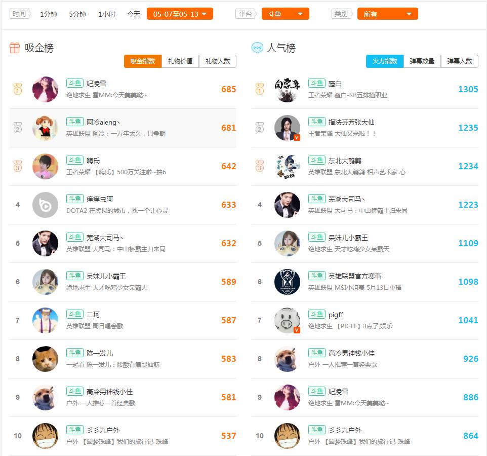 虎牙直播主播排行榜卡尔,卡尔问鼎最强人气主播