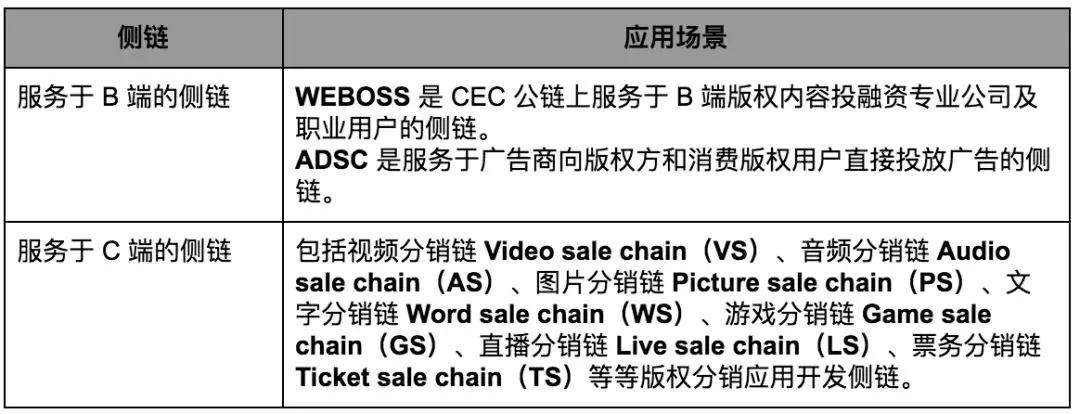 持币总量、锁仓计划等一无所知，CEC团队除了CEO只有顾问？｜标准共识投资风险评级