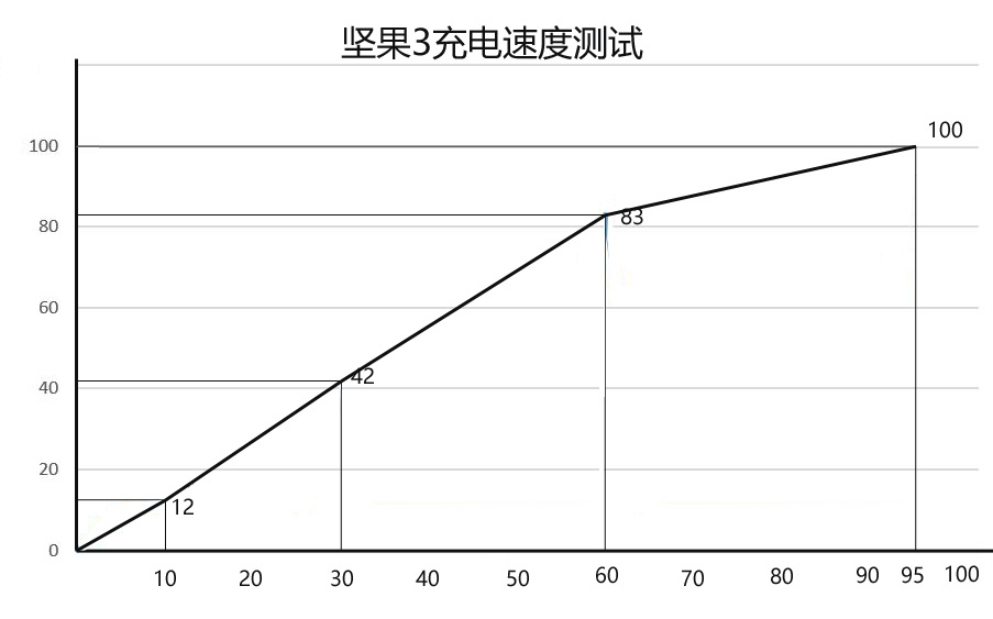坚果3全部功能测评,坚果3浅金色测评