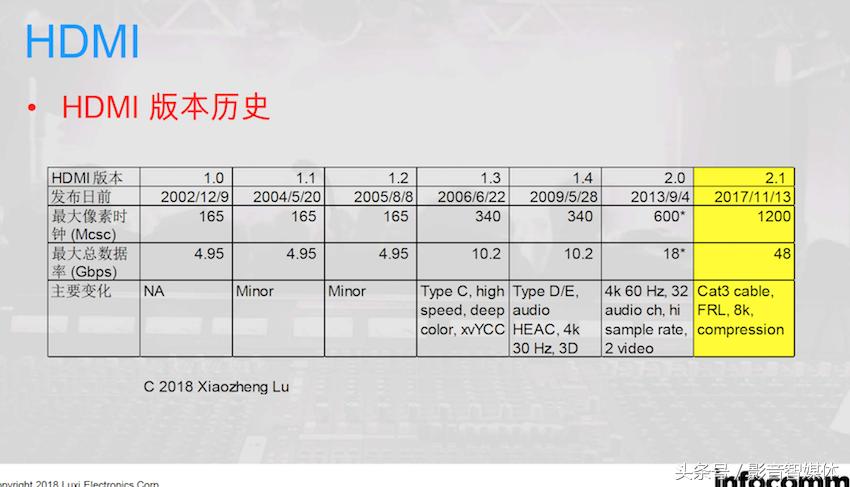 如何选择4k和8k的hdmi线,如何判断hdmi线是4k高清线