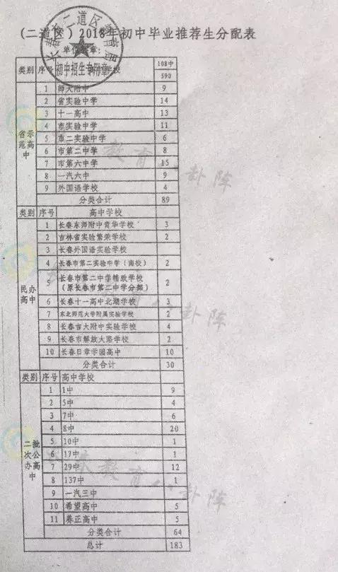 长春初中各学校推荐生,长春市各个学校推荐生名额