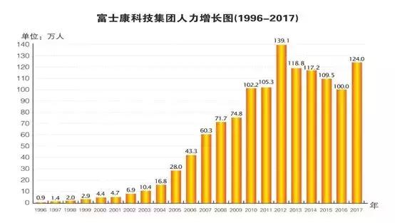 富士康在全球有多少员工,富士康全国厂区分布图和员工人数