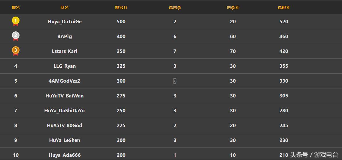 韦神虎牙天命solo赛精彩视频,天命圈solo赛韦神