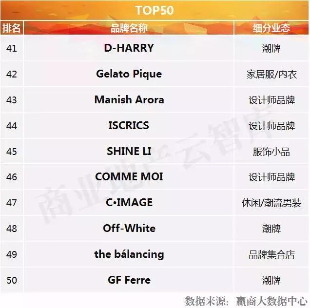 汉博商业研究院|2018年一季度购物中心关注服饰品牌榜TOP50