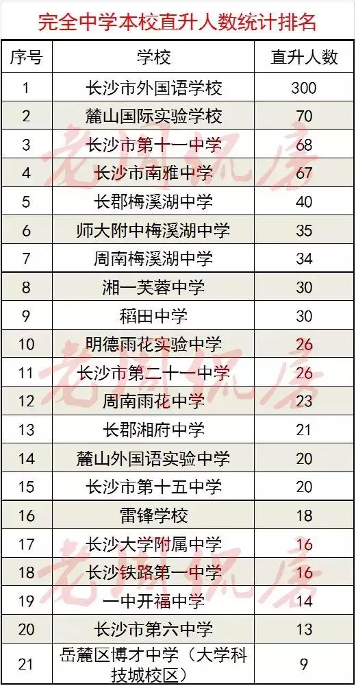 长沙初升高录取学校排名,2018长沙小升初划片明细