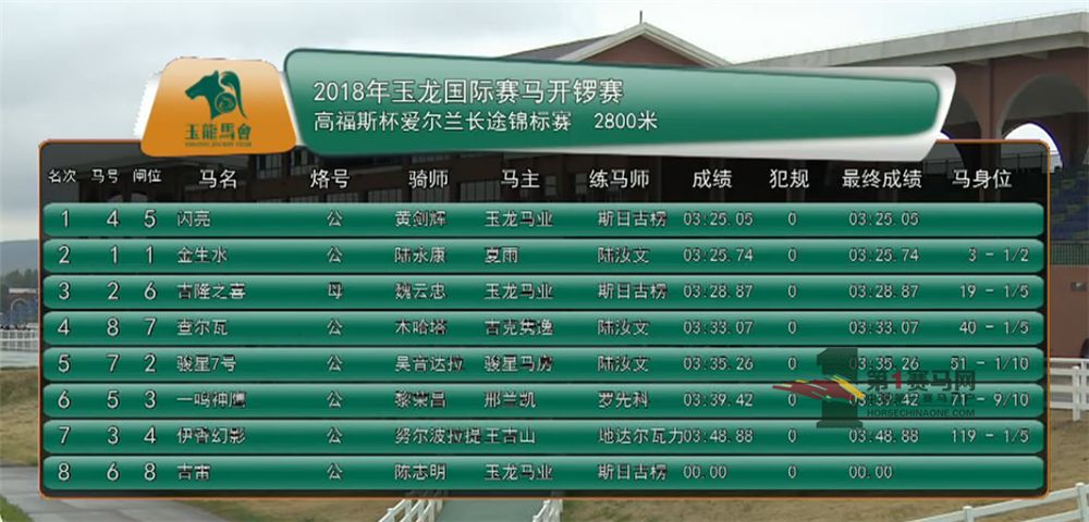 「现场」玉龙今日开锣赛，各路诸侯鏖战百万奖金！马主李勇夺最高奖金，“吉祥如意”马主王福军首战载誉归——1赛马网