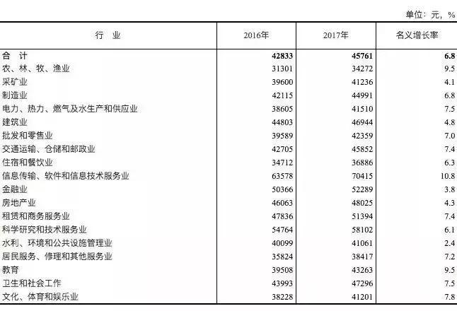建筑业平均年薪仅5.2万，一首凉凉送给自己！