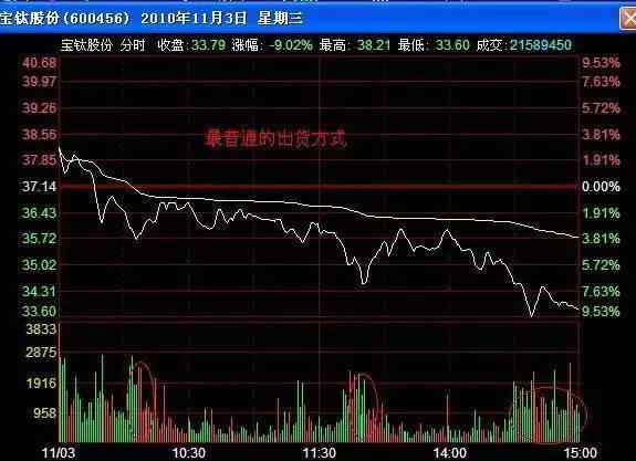 a股散户牢记的趋势策略,a股主力洗盘方法