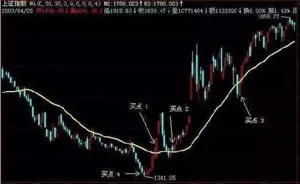 一位顶级操盘手的炒股秘籍,一位短线高手常用的短线买入绝技