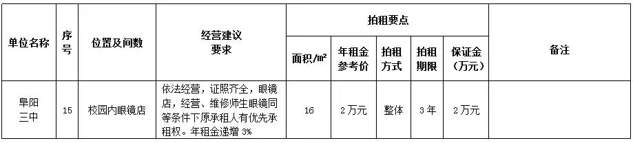 阜阳本地门面房出租哪里找,阜阳安置区商铺拍租信息