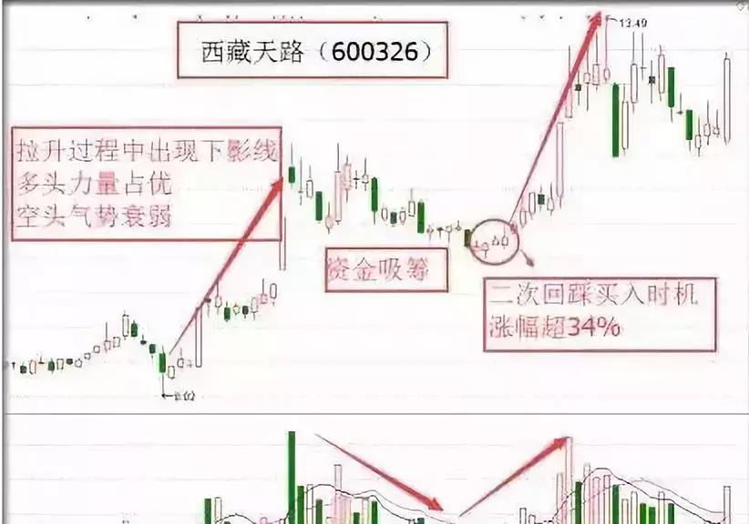 一个交易高手的均线,一个交易高手的至深感悟