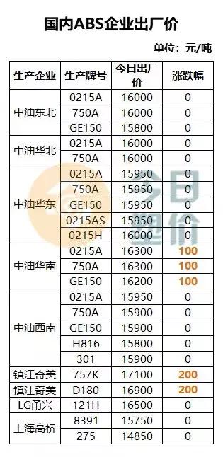苯乙烯期货价格与油价,吉林石化abs今日价格