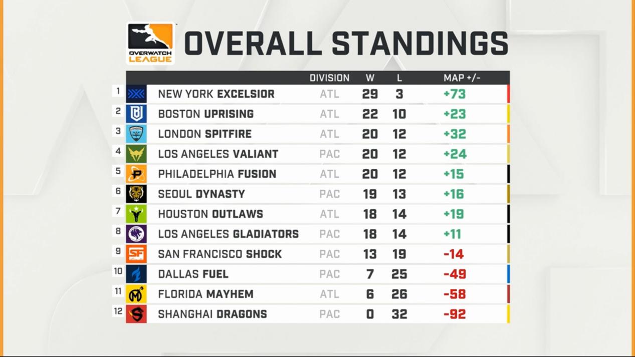 OWL常规赛4阶段第一周第四日：龙鳞已卸擎雨盖，菊残犹有傲霜枝